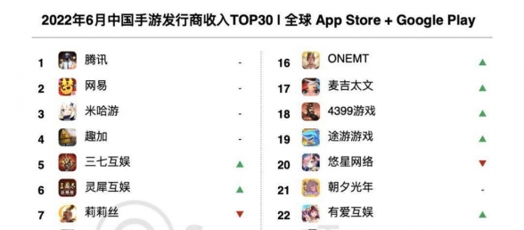 6月中国手游收入排行榜 《原神》回归第三