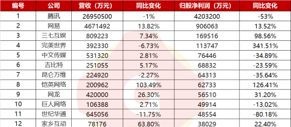 70家上市游戏公司上半年财报：21家利润过亿，13家高管调动