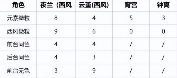 原神：宵夜钟云 夜兰和云堇不需要堆充能的手法思路分享