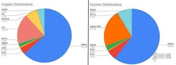 百日游戏各平台销售数据对比！Epic平台游戏销量偏低