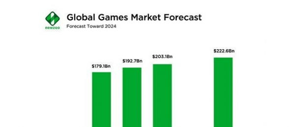 全球游戏市场收入预计达到2000亿美元