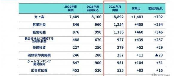 万代南梦宫财报公开《艾尔登法环》销量突破1340万份