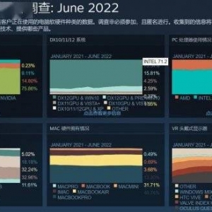 Steam 6月硬件调查：越来越多玩家开始使用RTX3060