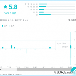 游戏速递：《剑侠世界3》公测被怒骂不思进取，官微还被饭圈水军疯狂控评 ...