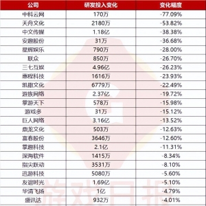 游戏日报：26家上市游戏公司研发投入同比下滑，天舟文化砍半 ...