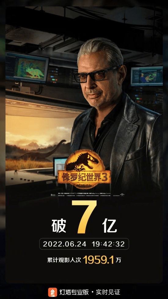 太火爆了！《侏罗纪世界3》内地上映15天票房破7亿s1.png