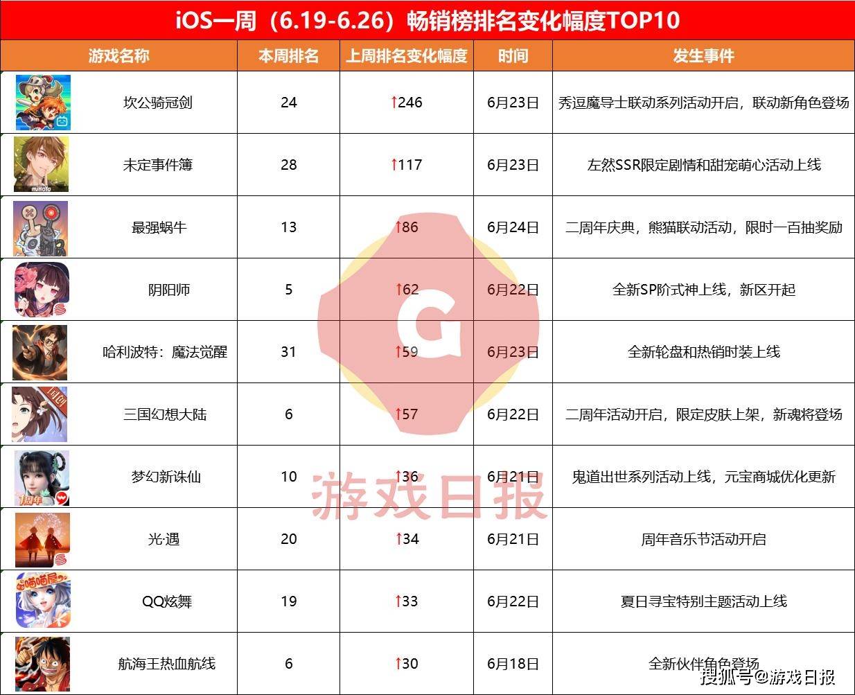 壹周新游观察：《幻塔》国际版登录Steam；《坎公骑冠剑》单日排名上升246位s1.jpeg