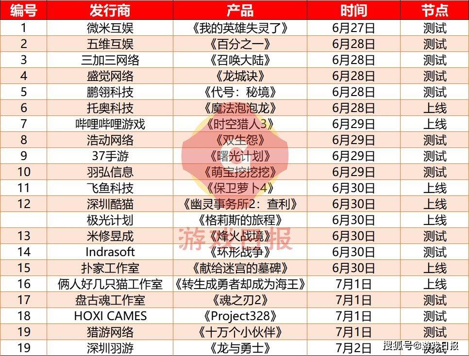 壹周新游观察：《幻塔》国际版登录Steam；《坎公骑冠剑》单日排名上升246位s8.jpeg