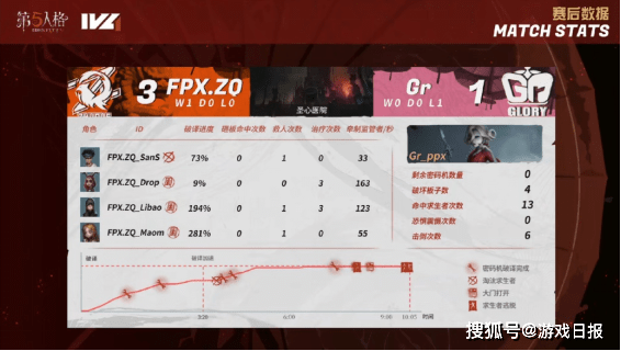 第五人格联赛惊现无敌帧躲伤害操作，FPX.ZQ双阵营状态绝佳赢下Grs3.png