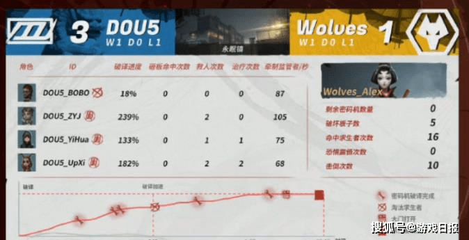 第五人格夏季赛爆冷门!Wolves天胡开局逆转,DongX关键操作立功s3.png