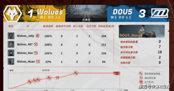 第五人格夏季赛爆冷门!Wolves天胡开局逆转,DongX关键操作立功s4.png