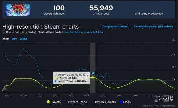 《多元宇宙大乱斗》Steam火爆！同时在线人数突破6万s1.jpeg