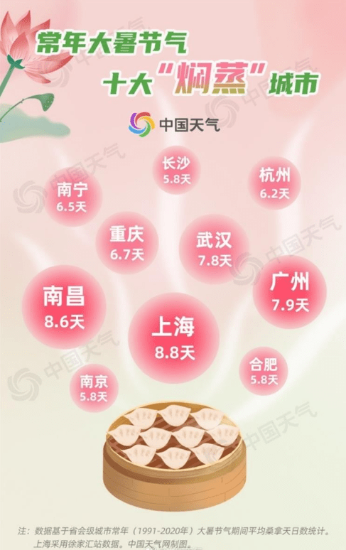 全国十大焖蒸城市出炉：上海第一，非洲人看了都摇头s1.png