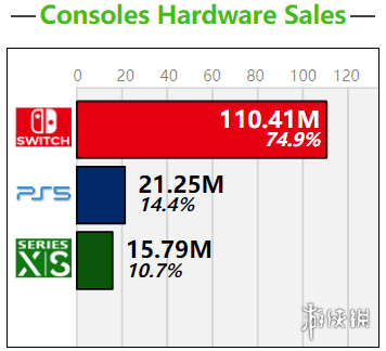 超越PS4销量指日可待！Switch总销量已突破1.1亿台s2.png