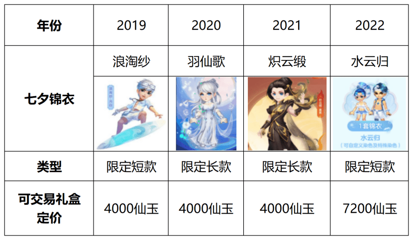 《梦幻西游》开启2022七夕锦衣售卖，可交易礼包涨价为720元s2.png