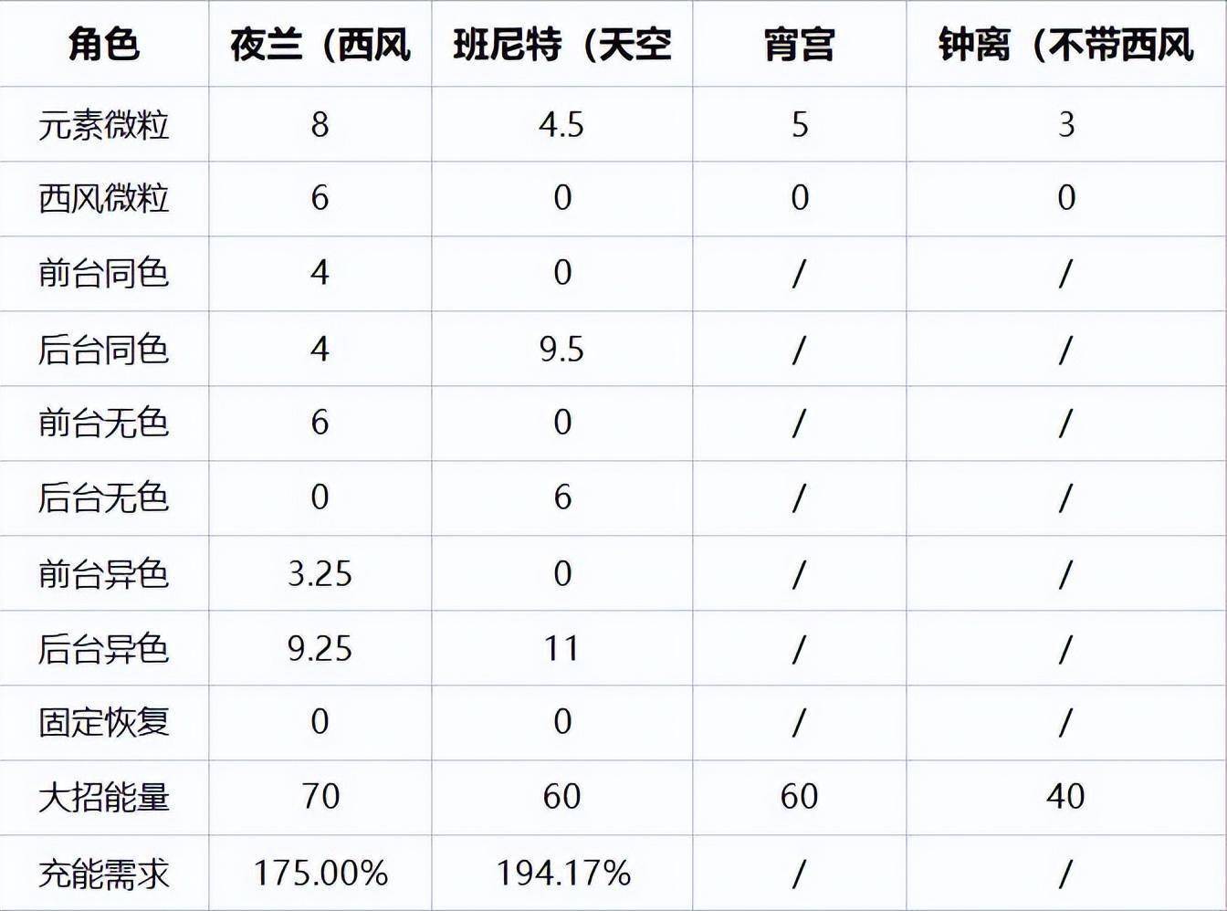 原神：宵宫低充能需求配队-宵夜钟班s3.jpeg