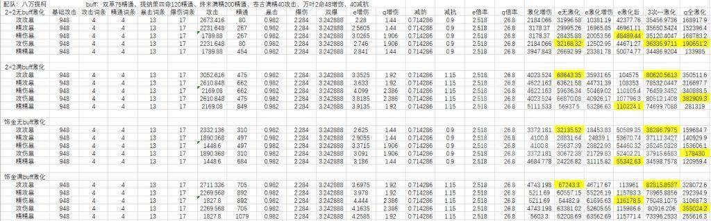 原神：不同圣遗物不同主词条满配八重在满配八万提柯中的伤害分析s2.jpeg