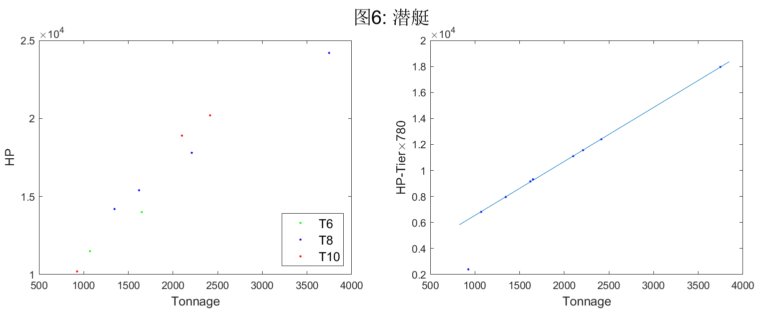 战舰世界：捏船指南 血量与吨位关系s7.png