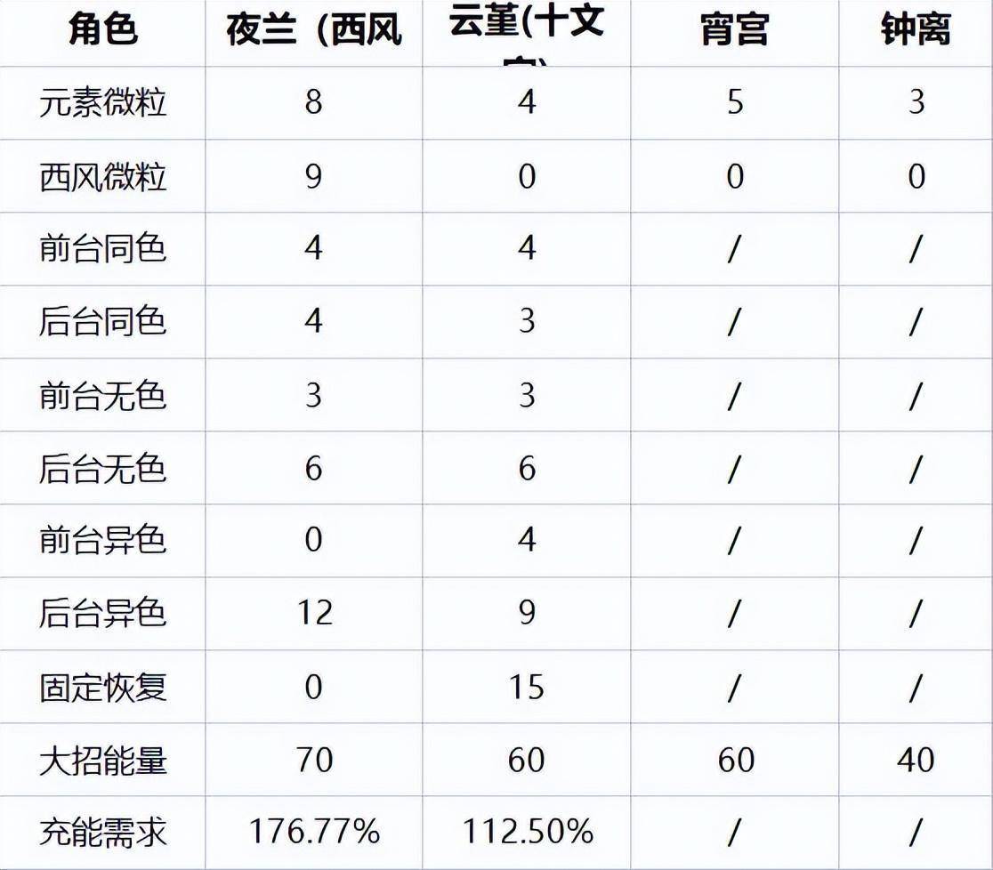 原神：宵夜钟云 夜兰和云堇不需要堆充能的手法思路分享s2.jpeg