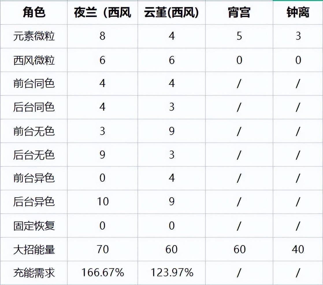 原神：宵夜钟云 夜兰和云堇不需要堆充能的手法思路分享s3.jpeg