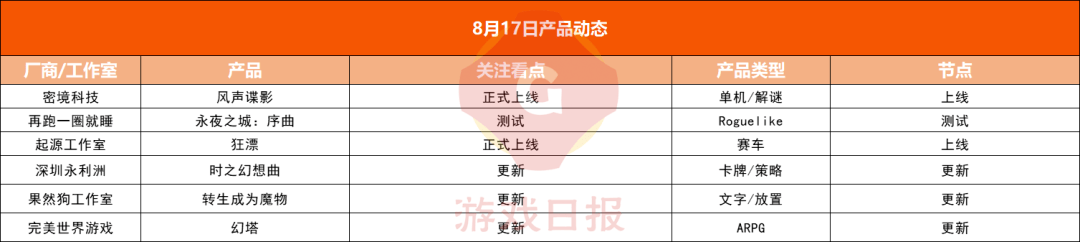 游戏速递：《无期迷途》畅销榜TOP10，因无建模引玩家不满s11.png