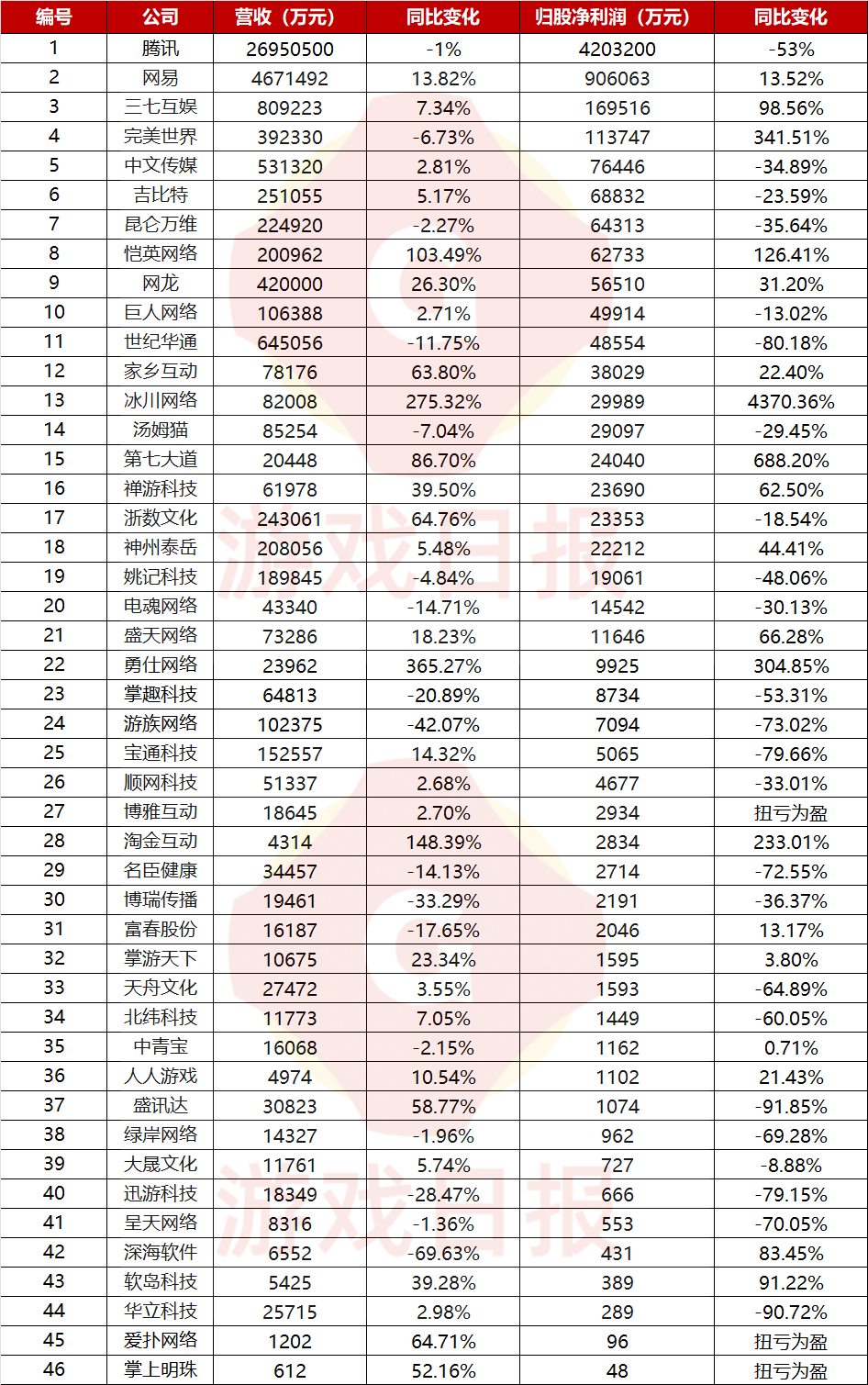 70家上市游戏公司上半年财报：21家利润过亿，13家高管调动s1.png