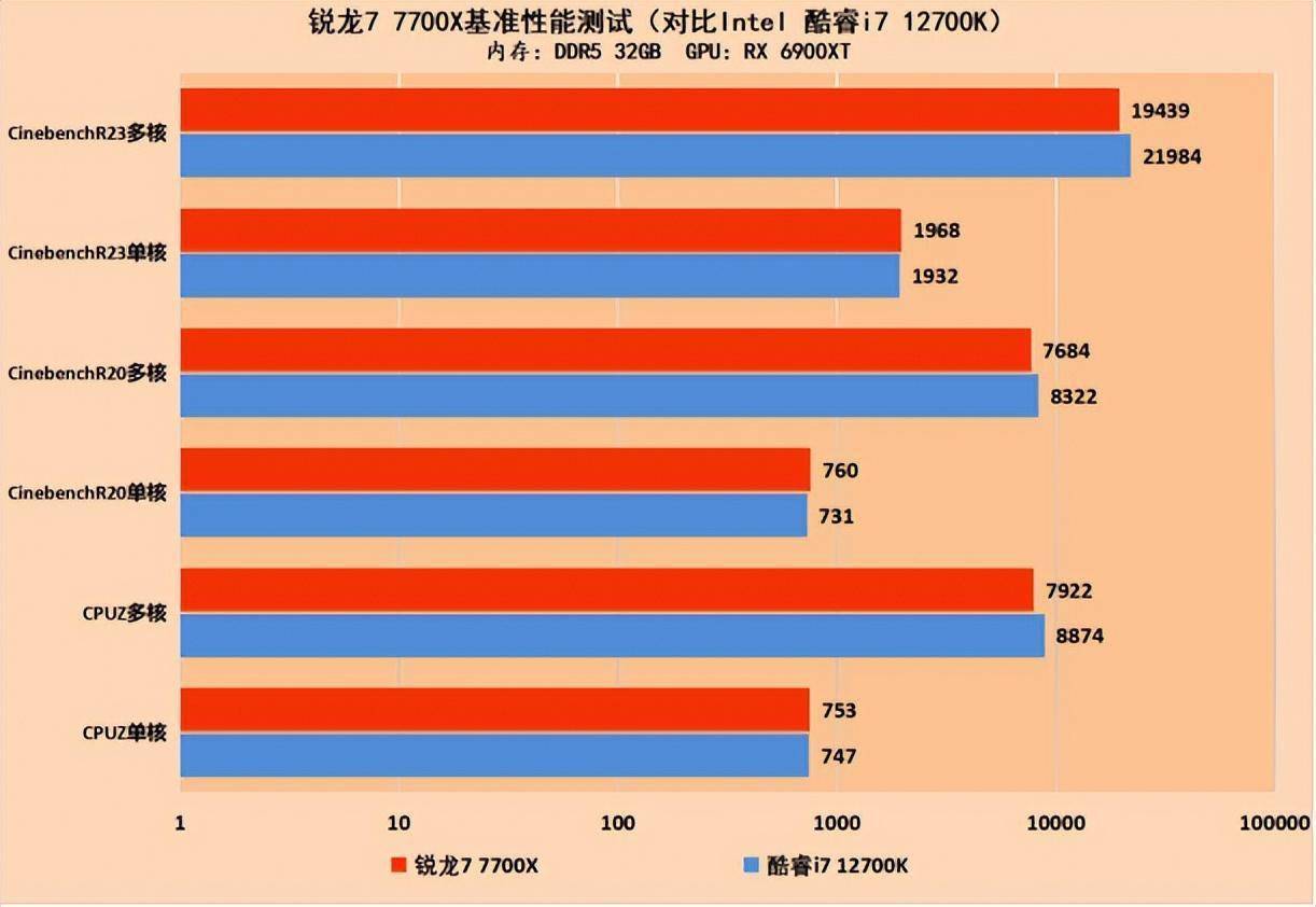 AMD锐龙7000系处理器首测 最强游戏CPU名号坐实s12.jpeg