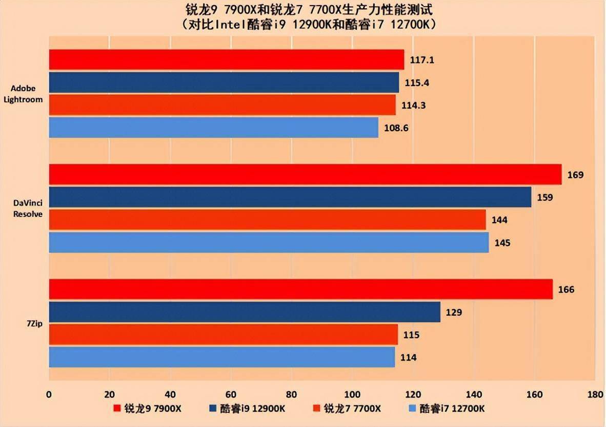 AMD锐龙7000系处理器首测 最强游戏CPU名号坐实s21.jpeg