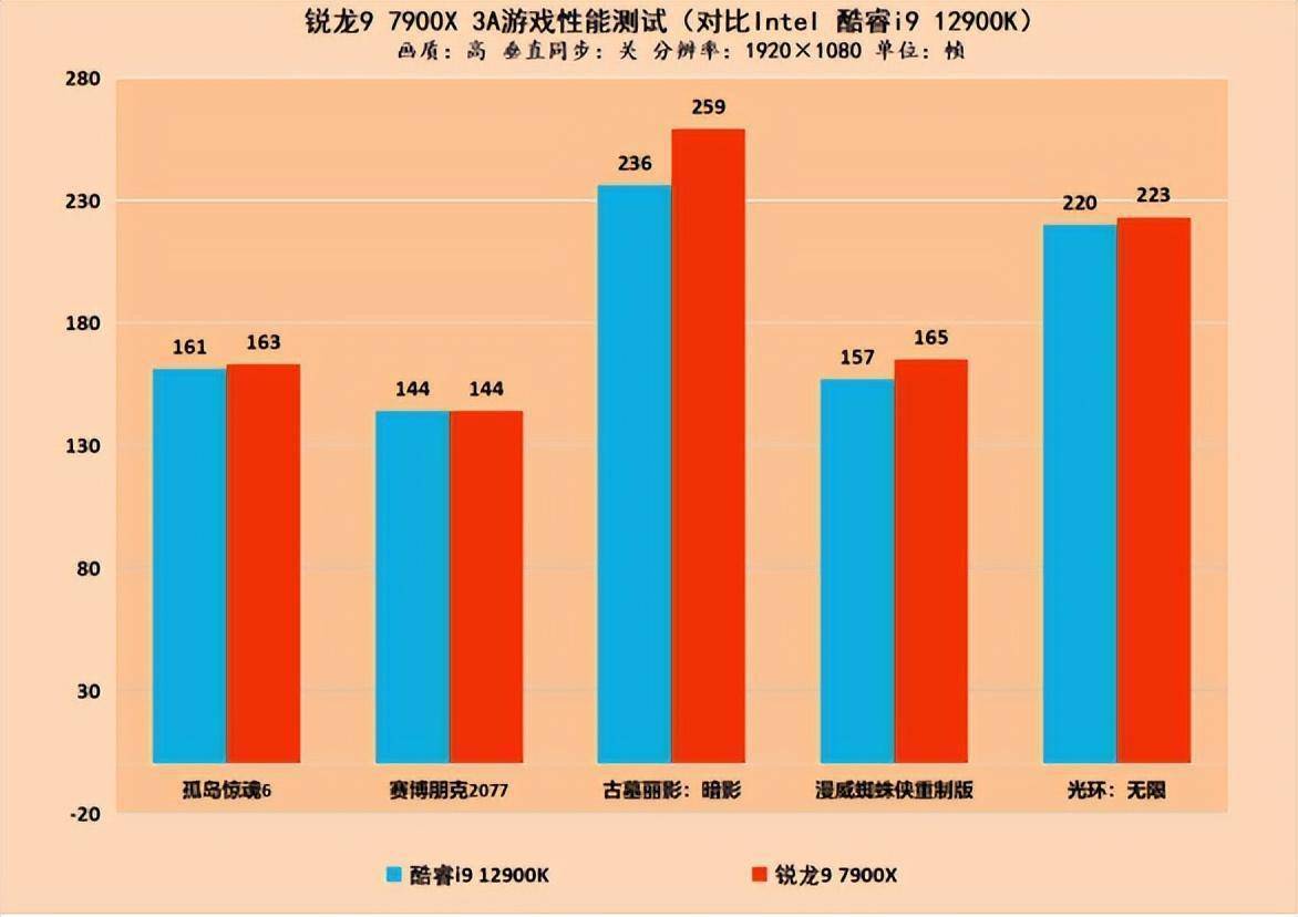 AMD锐龙7000系处理器首测 最强游戏CPU名号坐实s27.jpeg