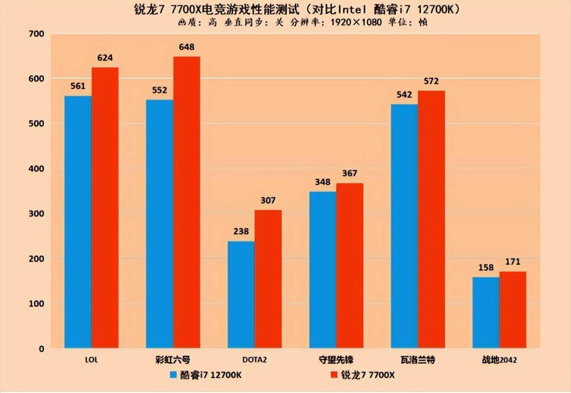 AMD锐龙7000系处理器首测 最强游戏CPU名号坐实s29.jpeg