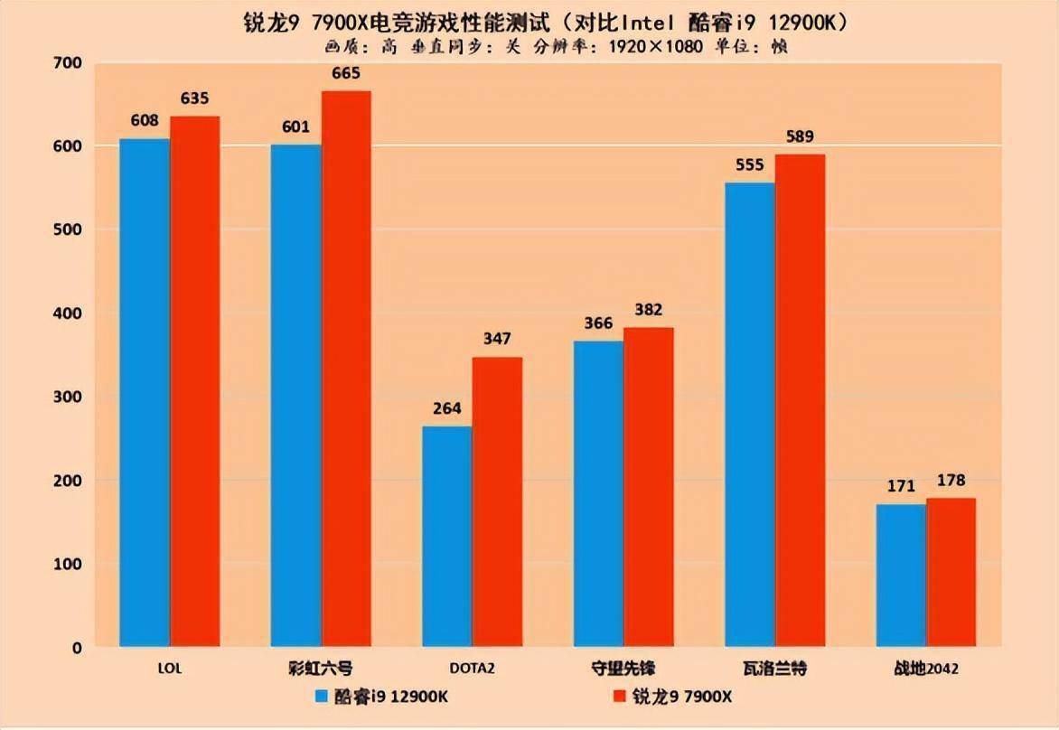 AMD锐龙7000系处理器首测 最强游戏CPU名号坐实s32.jpeg