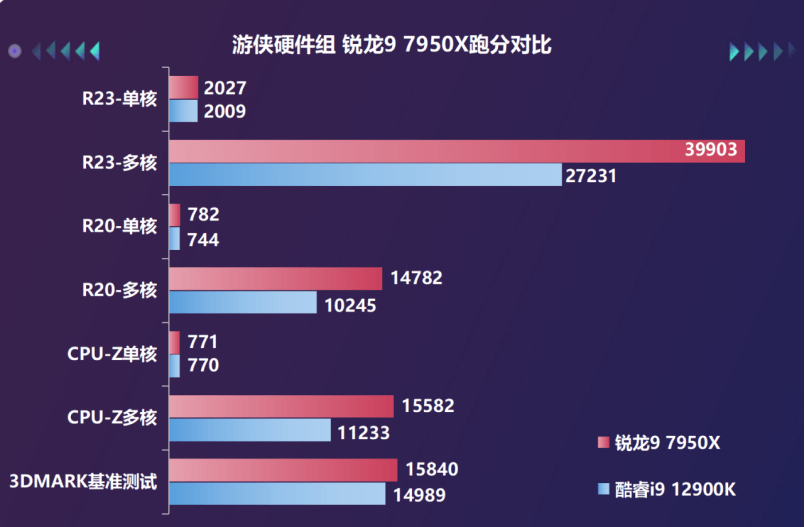 桌面天花板兼游戏甜品，AMD锐龙7000系处理器首测s18.png