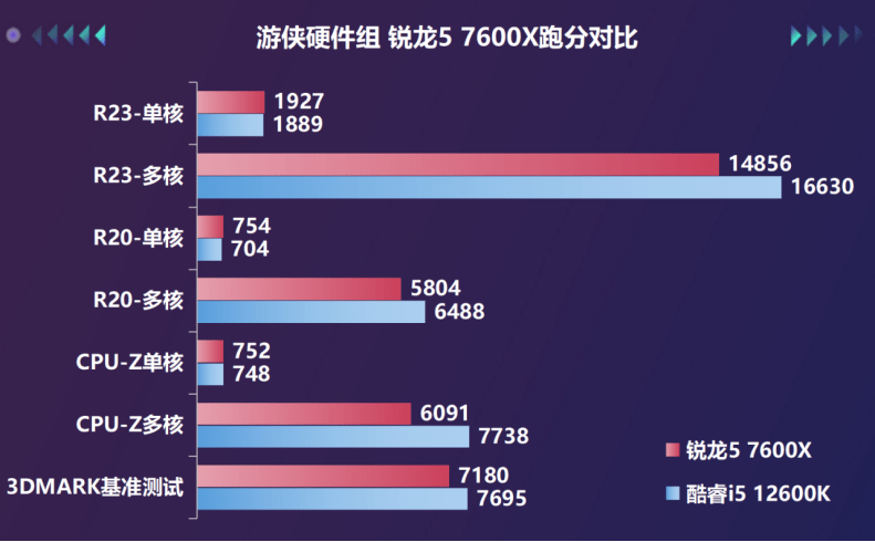 桌面天花板兼游戏甜品，AMD锐龙7000系处理器首测s20.png