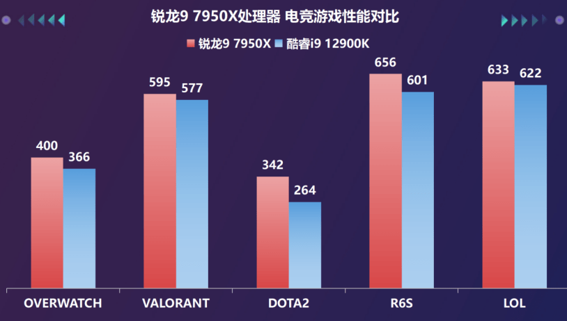 桌面天花板兼游戏甜品，AMD锐龙7000系处理器首测s25.png