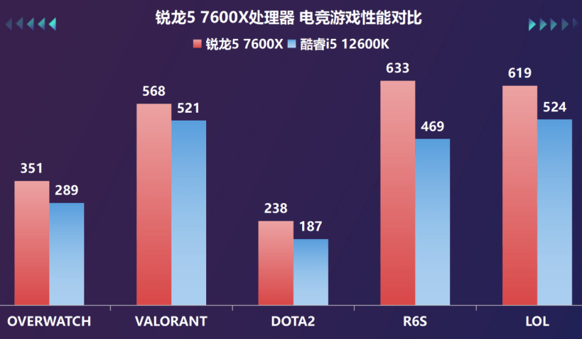 桌面天花板兼游戏甜品，AMD锐龙7000系处理器首测s26.png