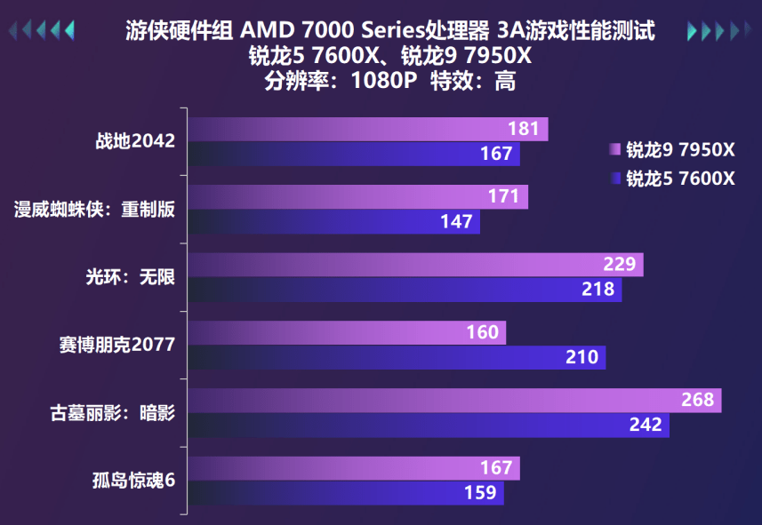 桌面天花板兼游戏甜品，AMD锐龙7000系处理器首测s28.png