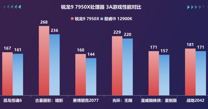 桌面天花板兼游戏甜品，AMD锐龙7000系处理器首测s29.png