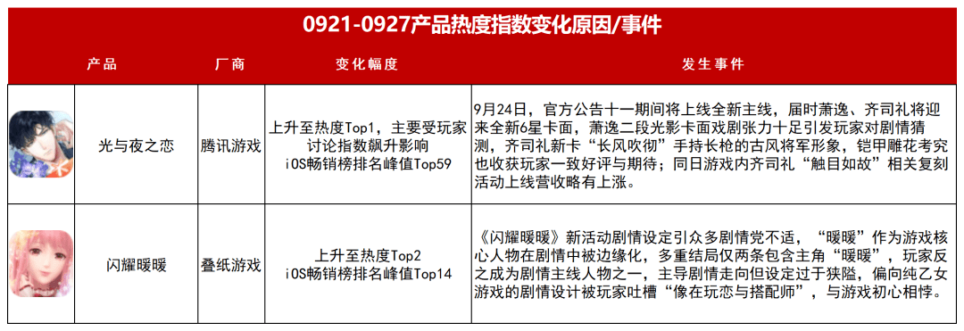 女性向周报：营收总体上升，《以闪亮之名》获台服玩家好评s3.png