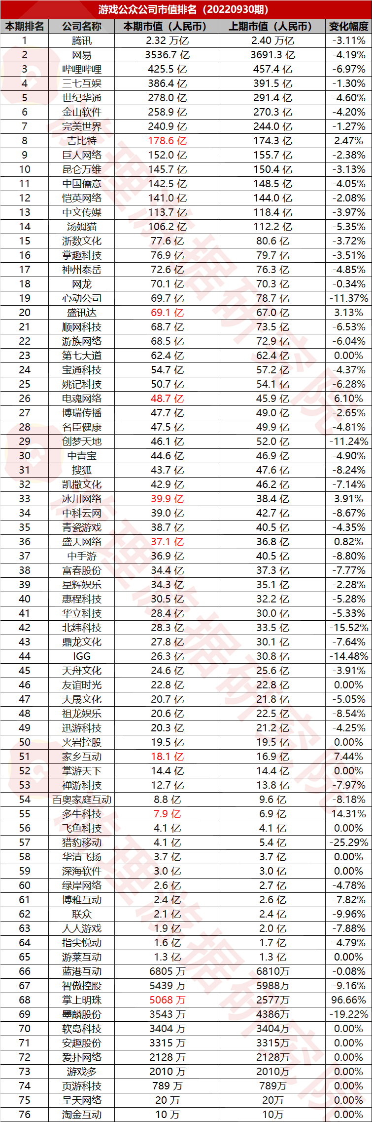 9月份TOP20公司半数市值缩水超15% | 游戏公众公司市值排行榜43期s2.png